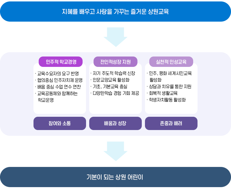 교육의 방향
